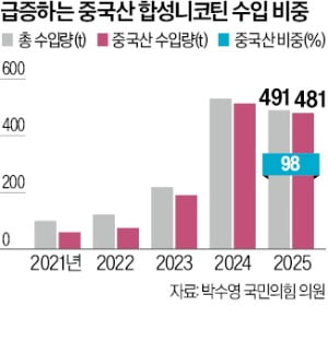 [단독] 합성니코틴 98%가 중국산…규제법 공전하는 사이 수입 8배 늘어