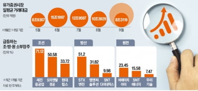 '코스피 3260' 연고점 돌파…소부장이 주도주 꿰찼다