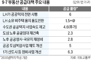 청년·신혼부부 수도권 공공택지 청약 기회 확 넓어진다