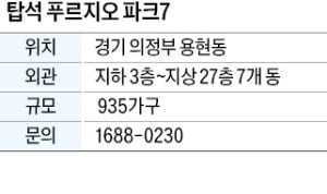 탑석 푸르지오 파크7, 의정부 숲세권…단지 내 공원·산책로 조성