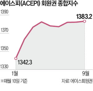 골프장 회원권, 3년來 최고가