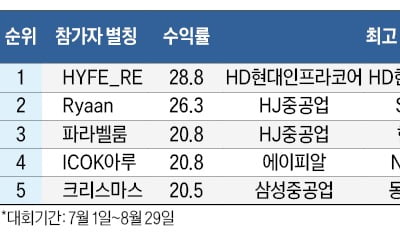 대체데이터로 실적 예측…청년 고수, 코스피 7배 수익