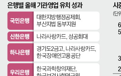 가계대출 묶인 은행들…대학·병원 등 기관 영업 '사활'