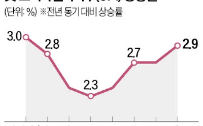 美 8월 CPI 2.9% 상승 '예상치 부합'