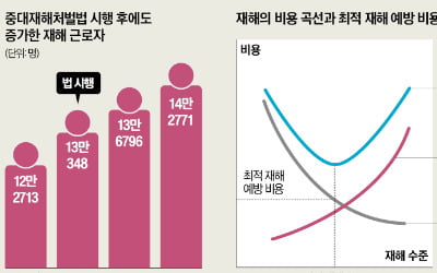 [경제야 놀자] 중대재해법에도, 사고는 더 늘어…왜?