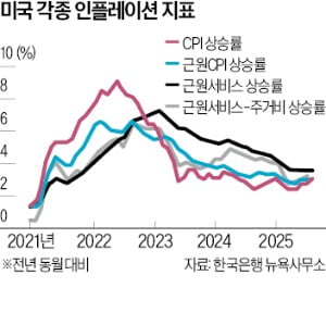 대미 투자 3500억달러…제2 외환위기 가능성은 [한상춘의 국제경제 읽기] 