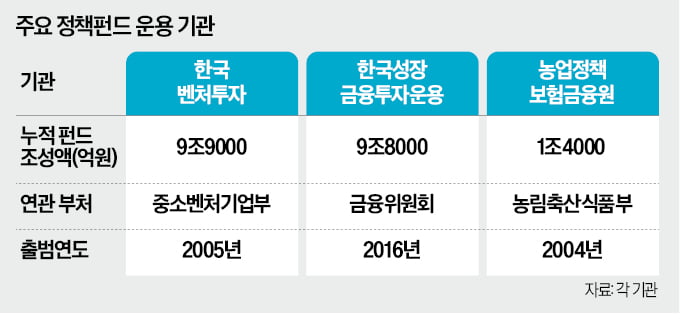 모태펀드·성장금융도 AI·반도체 '붕어빵 투자'