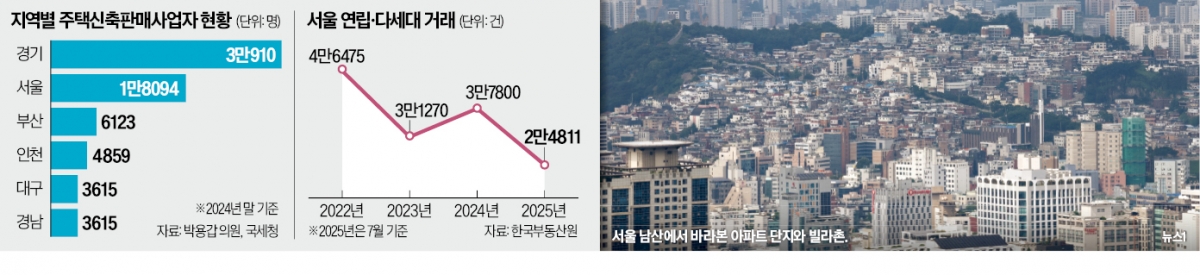 서울 주택 30%가 빌라인데…시행사 취득세 중과 위기