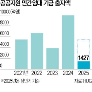 민간임대 활성화한다는데…기금 부족은 '숙제'