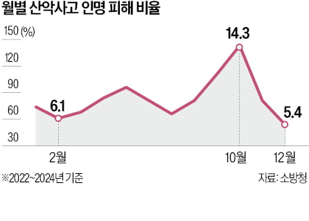 걷다가 가슴 통증·두통·식은땀…일교차 큰 가을 산행 '위험 신호'