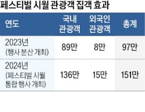 콘텐츠 고도화의 힘…축제 모으니 외국인 결제 '쑥쑥'