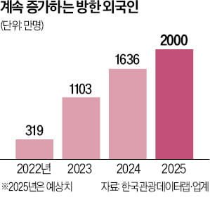 中관광객 무비자 입국 허용…들썩이는 백화점·화장품株