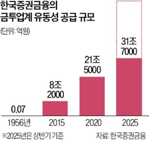 증권금융 "내년 외화채 발행…증시성장 지원"