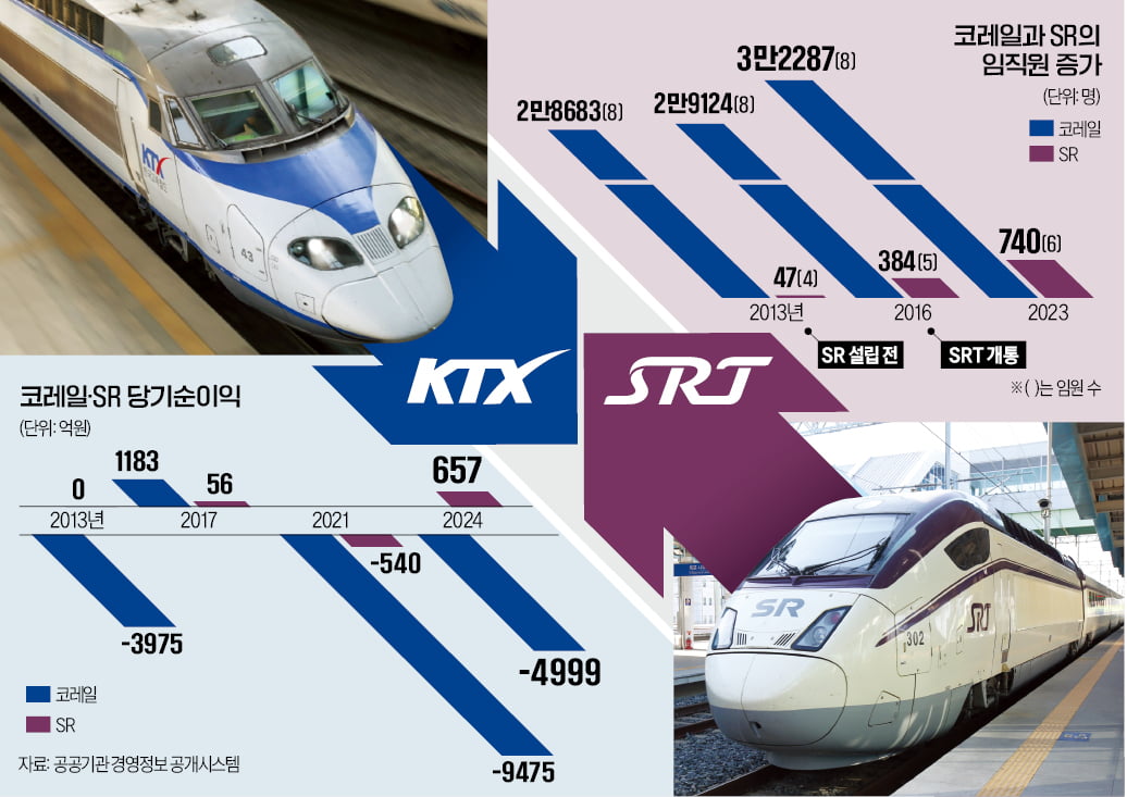 KTX·SRT 경쟁시킨다더니 요금은 그대로…'철밥통'만 늘었다