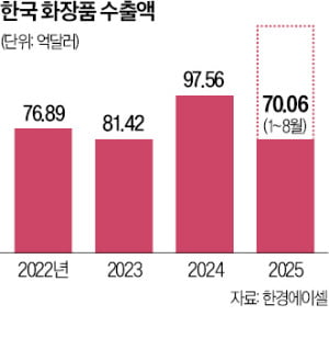 "맞춤 제조·마케팅까지…AI로 K뷰티 '세컨 웨이브' 이끌 것"
