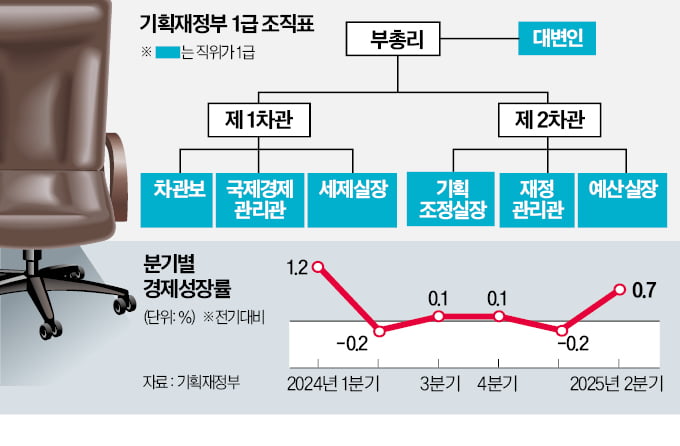 기재부 1급 '전원 사표'…'초유의 상황' 터졌다