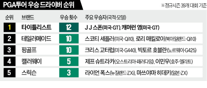 타이틀리스트, 올 PGA 최다 우승 드라이버 등극