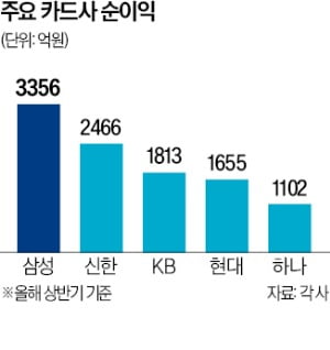 토스·스벅과 '광폭 동맹'…달라진 삼성카드