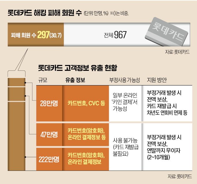 롯데카드, 297만명 정보 털렸다…28만명은 CVC 유출