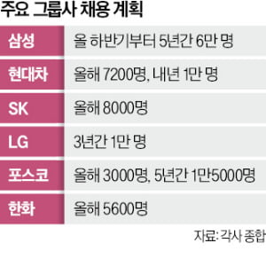 SK 8000명·현대차 7200명…신규채용 확대나선 대기업