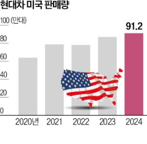 현대차 "2030년 美 생산비중 80%로 확대"