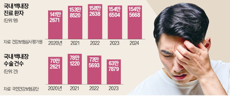 '소리없는 불청객' 백내장, 일상 지장 있다면 수술 고려해야