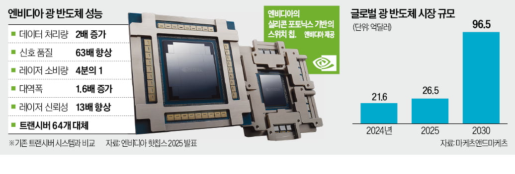 데이터 이동을 빛으로...미·중 '光반도체' 전쟁 개막 - 뉴스 썸네일 이미지