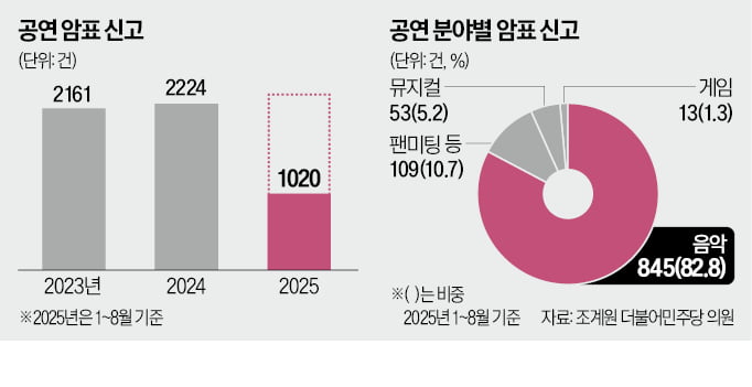 클래식 공연도 '암표' 기승…280% 폭리에도 적발 '미미'