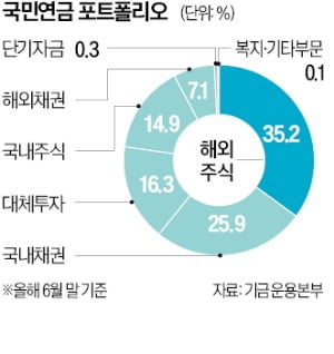 [단독] '불장'에 국민연금 올 수익률 벌써 11% 돌파
