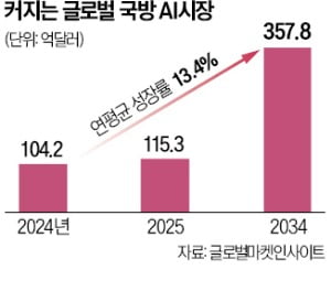 "軍需분야, AX 전환으로 정비 효율·수요 예측 높여야"