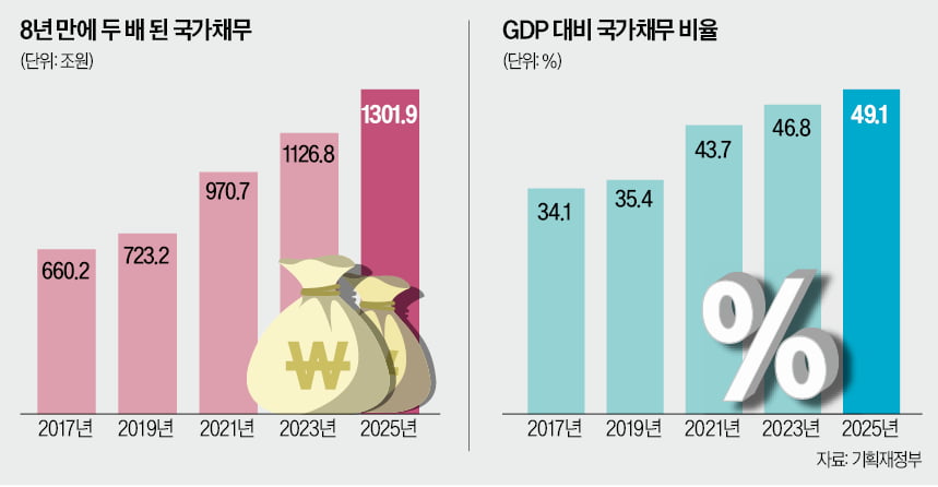 '빚내서 돈풀자'는 정부…투자로 불린 싱가포르를 봐라