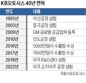 자동차 브레이크 외길 40년…관세장벽 뚫고 글로벌 시장 질주