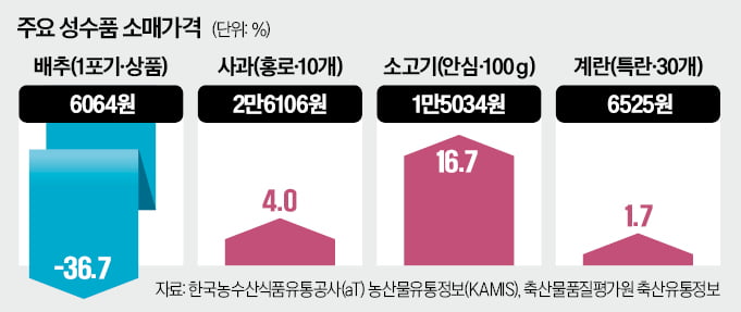 추석 앞두고 엇갈리는 성수품, 채소·과일 급락…소고기 상승