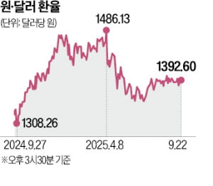 [숫자로 읽는 교육·경제] 외국인 韓주식 쓸어 담는데…환율 1400원 육박, 왜?