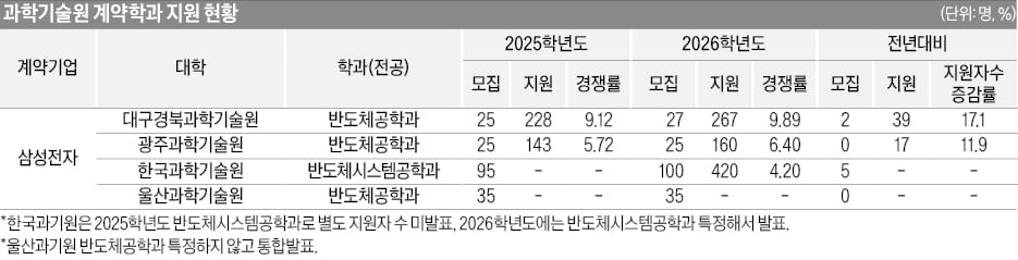 [2026학년도 대입 전략] 삼성전자 18 대 1 vs SK하이닉스 31 대 1, 반도체학과 관심 급증…삼성SDI학과 신설도