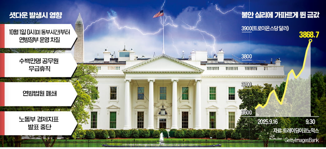 트럼프·민주 예산 합의 불발…美정부 '셧다운' 초읽기