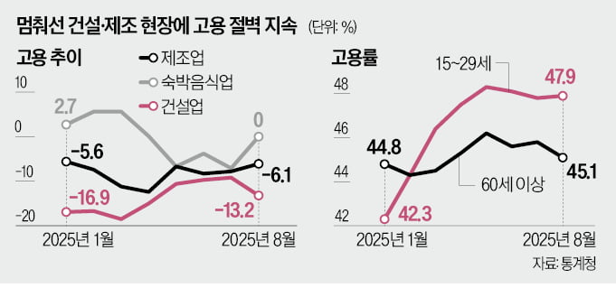 일자리 13만개 사라졌다…'산재와 전쟁'에 결국 서민들 '비명'