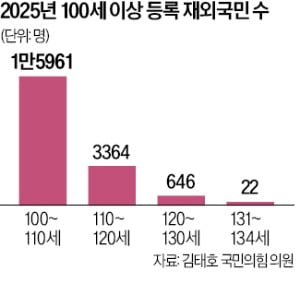 [단독] "134세 넘은 재외국민이 6명?"…구멍 뚫린 정부 통계 시스템