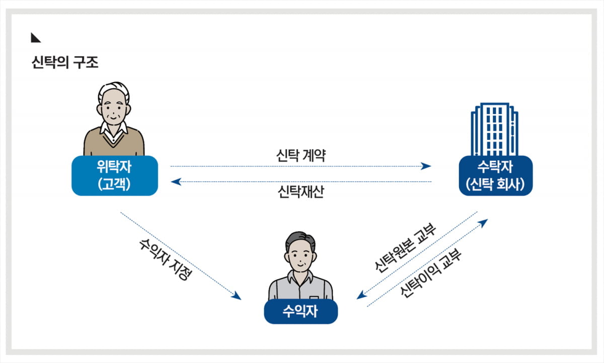 비싼 신탁은 이제 그만… 자기신탁선언이 뜬다