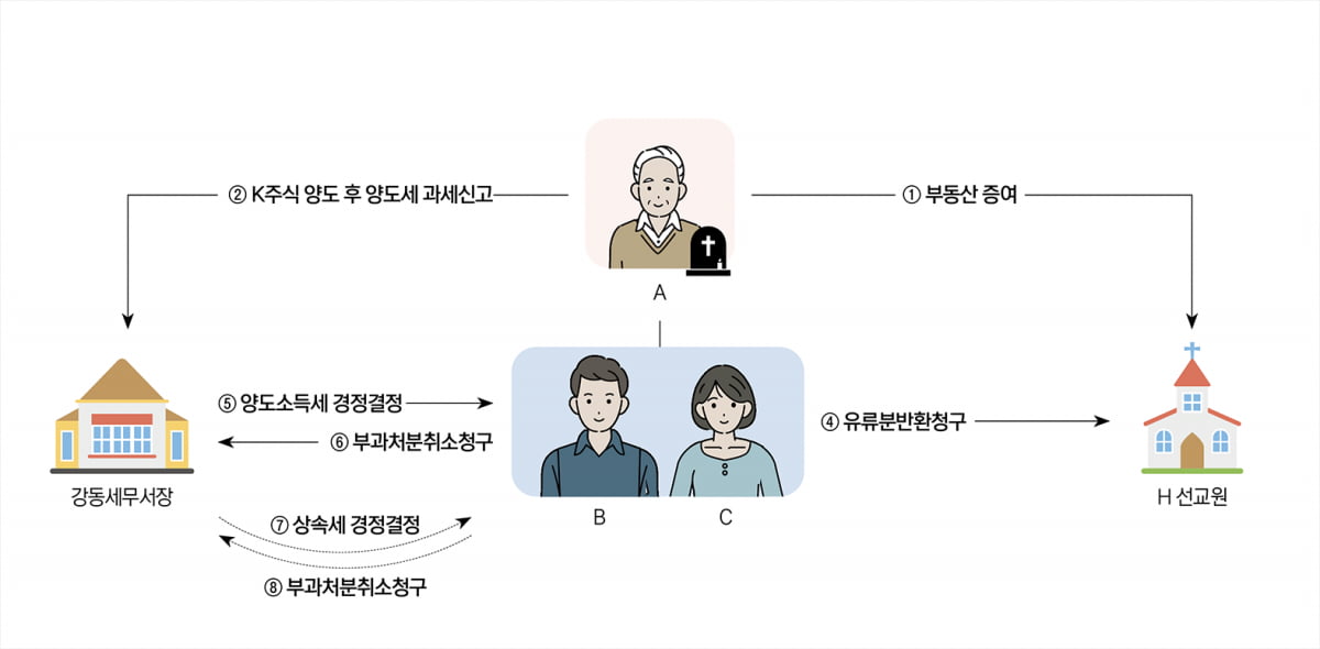 납부 의무 사라진 조세채무도 상속 공제 가능