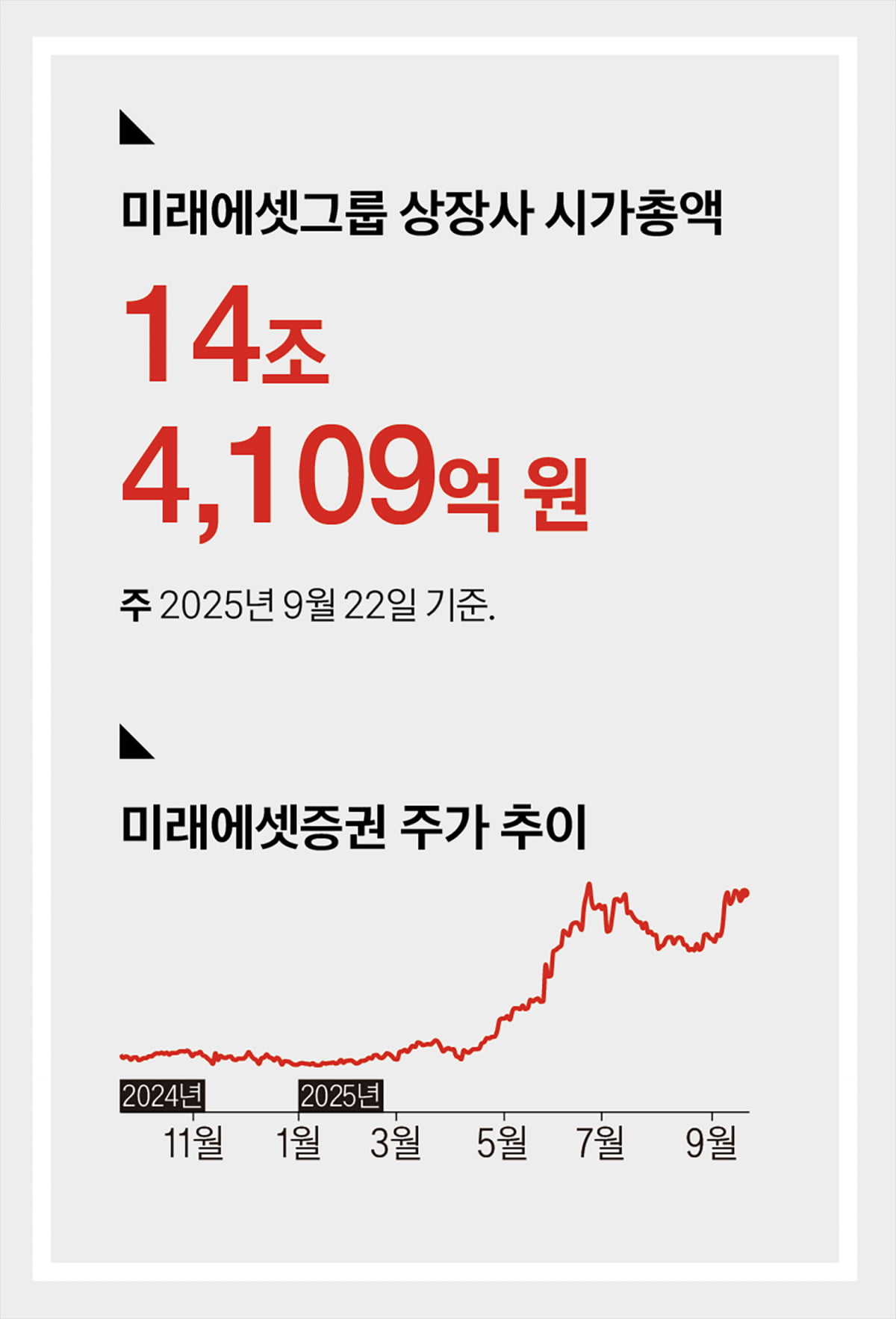 고객 자산 1000조 시대…‘연금·글로벌’ 선구안 빛났다