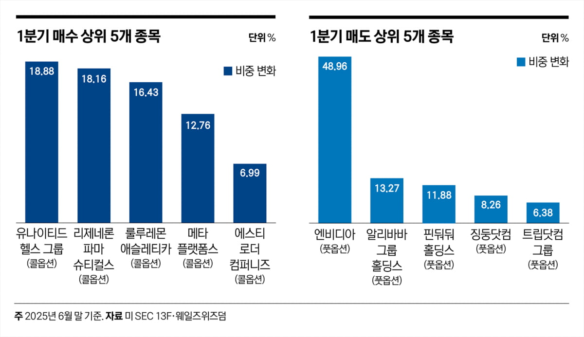 <빅쇼트> 마이클 버리의 대변신…AI 거품론 접고 강세장에 베팅