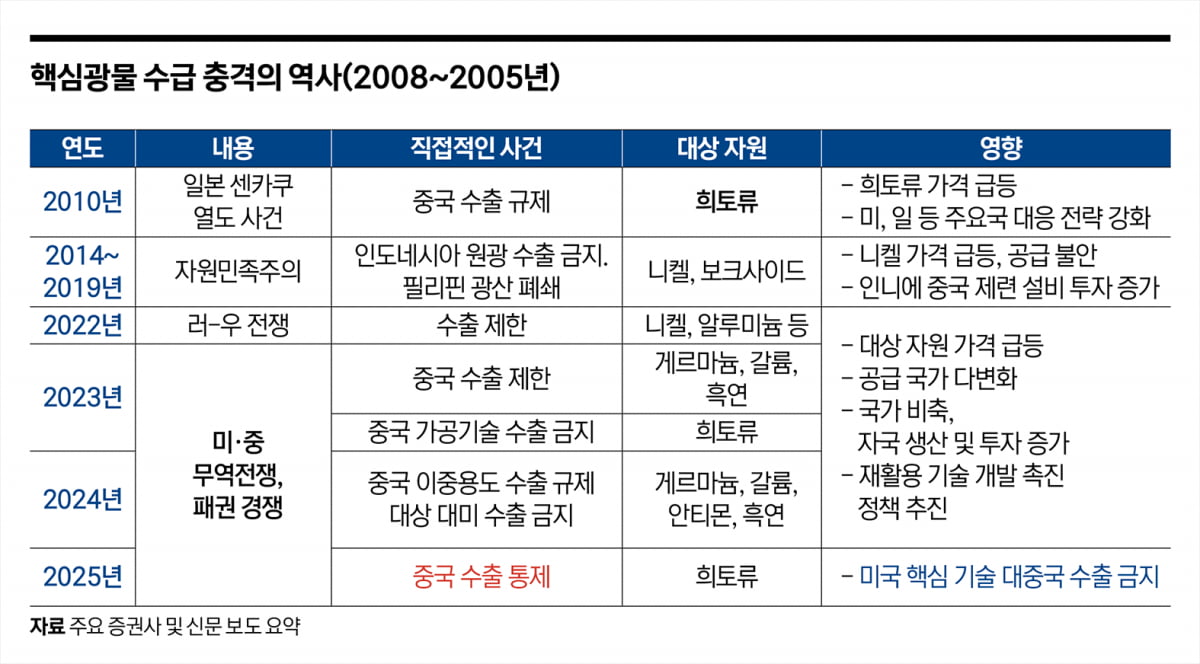 희토류 ‘헤어질 결심’…美·中 다툼 속 기회를 잡아라