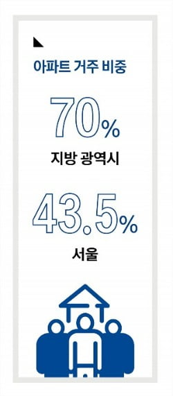 왜 고가 아파트만 오를까…수요자가 원하는 공급 필수