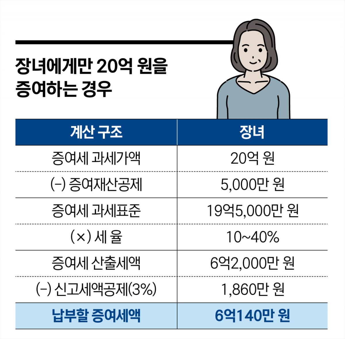 절세 핵심은 ‘증여의 타이밍’…늦게 주면 세금 폭탄