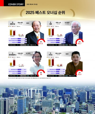 2025 베스트 오너십 37~40위