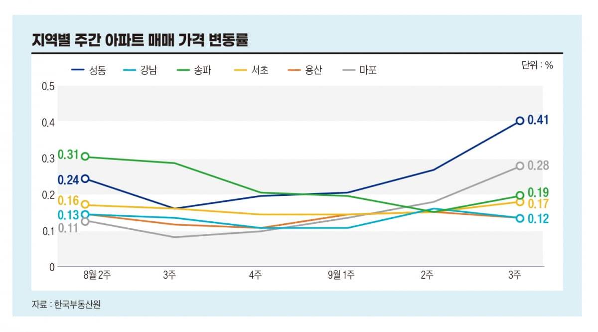 “토허제 맞을라” 반년 만에 5억…달리는 ‘뒷구정’ 성동구 부동산[비즈니스 포커스]