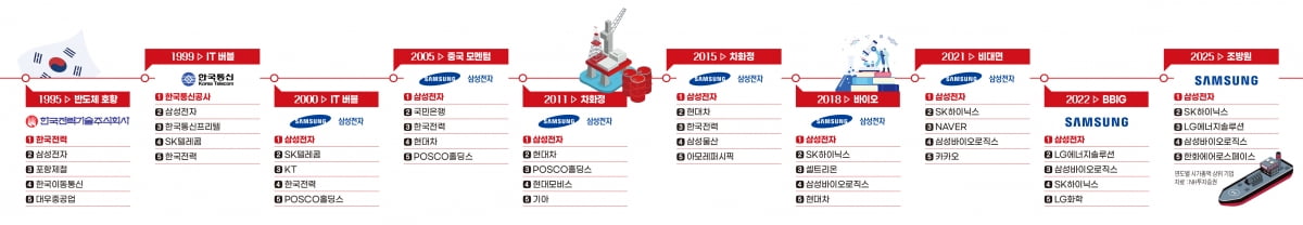 중국주·차화정·BBIG·조방원, 한국 증시 주도주의 역사 [차세대 주도주③] 