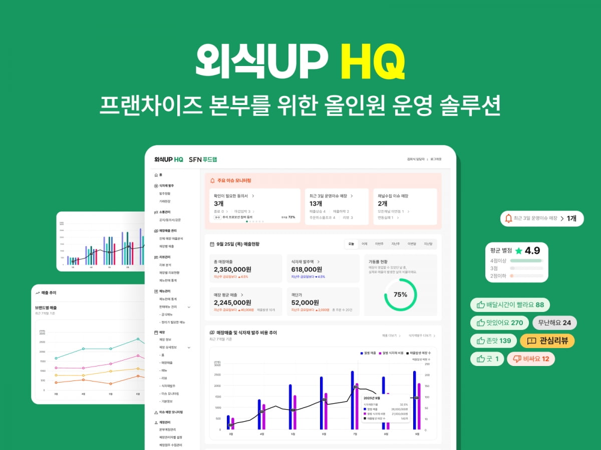 스마트푸드네트웍스, 프랜차이즈 본부를 위한 올인원 운영 솔루션 ‘외식UP HQ’ 론칭 