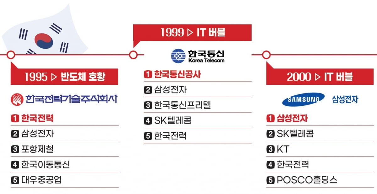 중국주·차화정·BBIG·조방원, 한국 증시 주도주의 역사 [차세대 주도주③] 